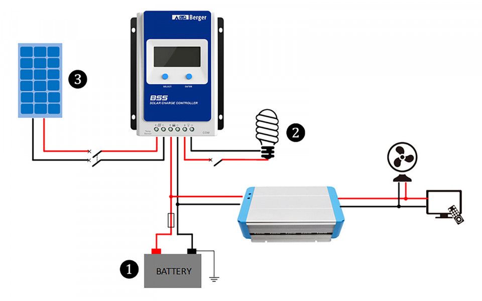 Set panou solar 200 W monocristalin  Berger Exclusiv  cu controller MPPT 20A si profile de prindere integrate