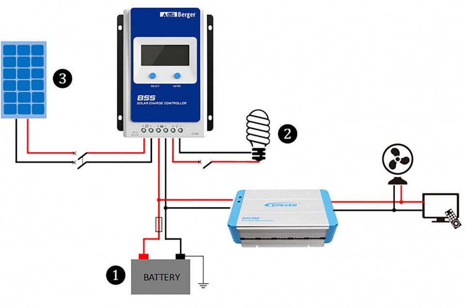 Sistem solar flexibil Berger Flex-Set 110 W